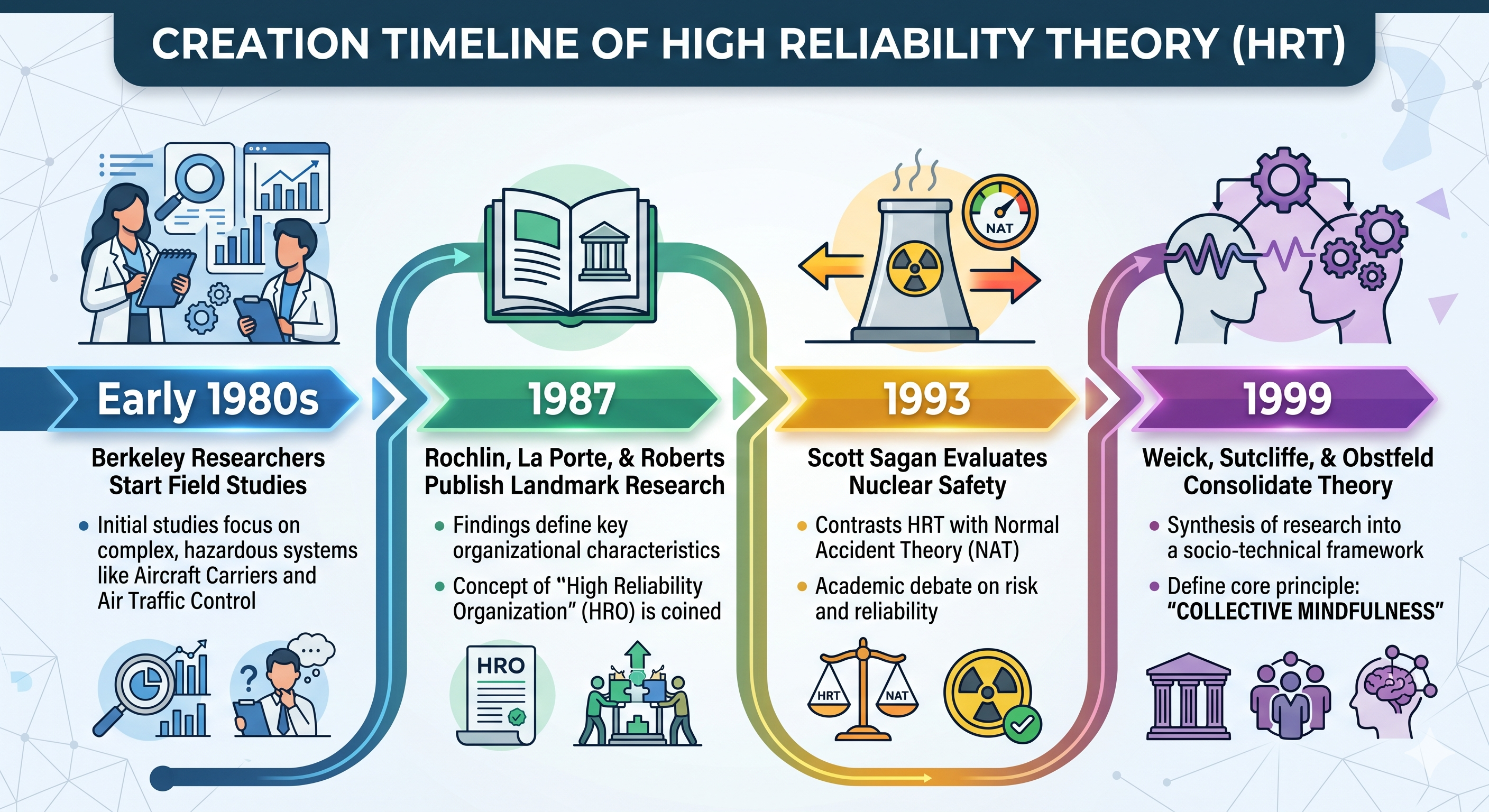 Lund 2.3 High Reliability Theory (HRT) / High Reliability Organizations ...